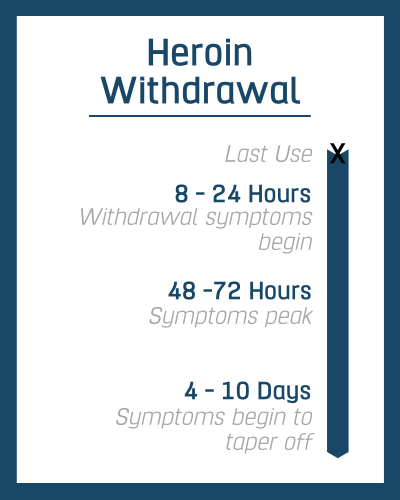 Heroin Withdrawal Informatics. Withdrawal symptoms may begin as soon as 8 hours to a full day.