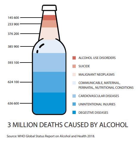 3 million deaths are caused by alcohol. Contact We Level UP NJ today to find out the best treatment plan for you or your loved ones struggling with alcoholism. 