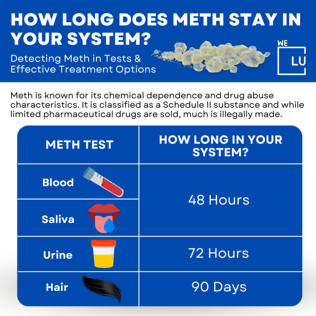 How long does meth withdrawal last? And how long does meth stay in your system? Meth withdrawal symptoms typically peak within the first week after discontinuing use and can last for up to several weeks, with some psychological symptoms persisting for months in some cases.
