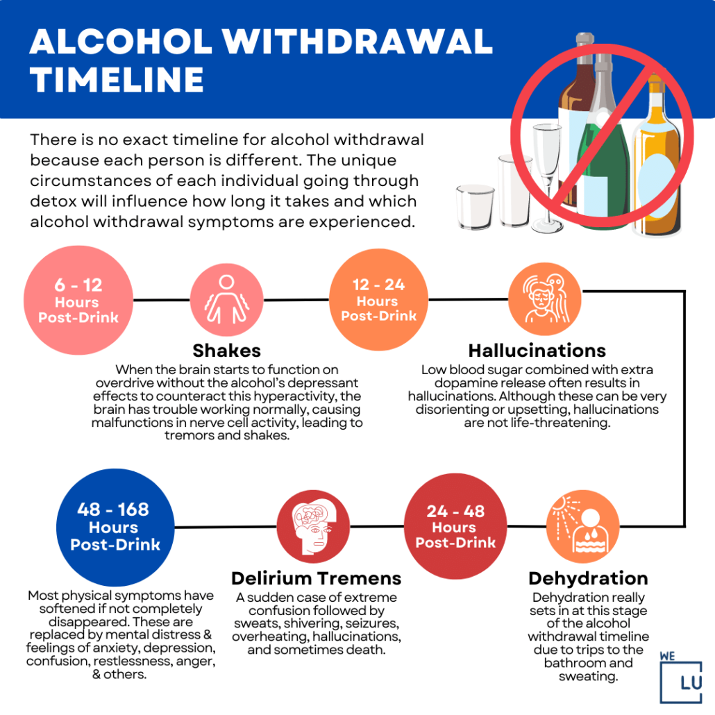 The Alcohol Withdrawal Timeline Infographic outlines the stages people typically go through during alcohol withdrawal. The average alcohol detox time starts with withdrawal symptoms appearing within 6-8 hours of the last drink and can last up to several weeks. The timeline includes information about common withdrawal symptoms, potential risks, and treatment options.