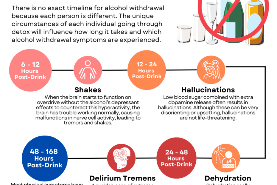The Alcohol Withdrawal Timeline Infographic outlines the stages people typically go through during alcohol withdrawal. The timeline starts with withdrawal symptoms appearing within 6-8 hours of the last drink and can last up to several weeks. The timeline includes information about common withdrawal symptoms, potential risks, and treatment options.