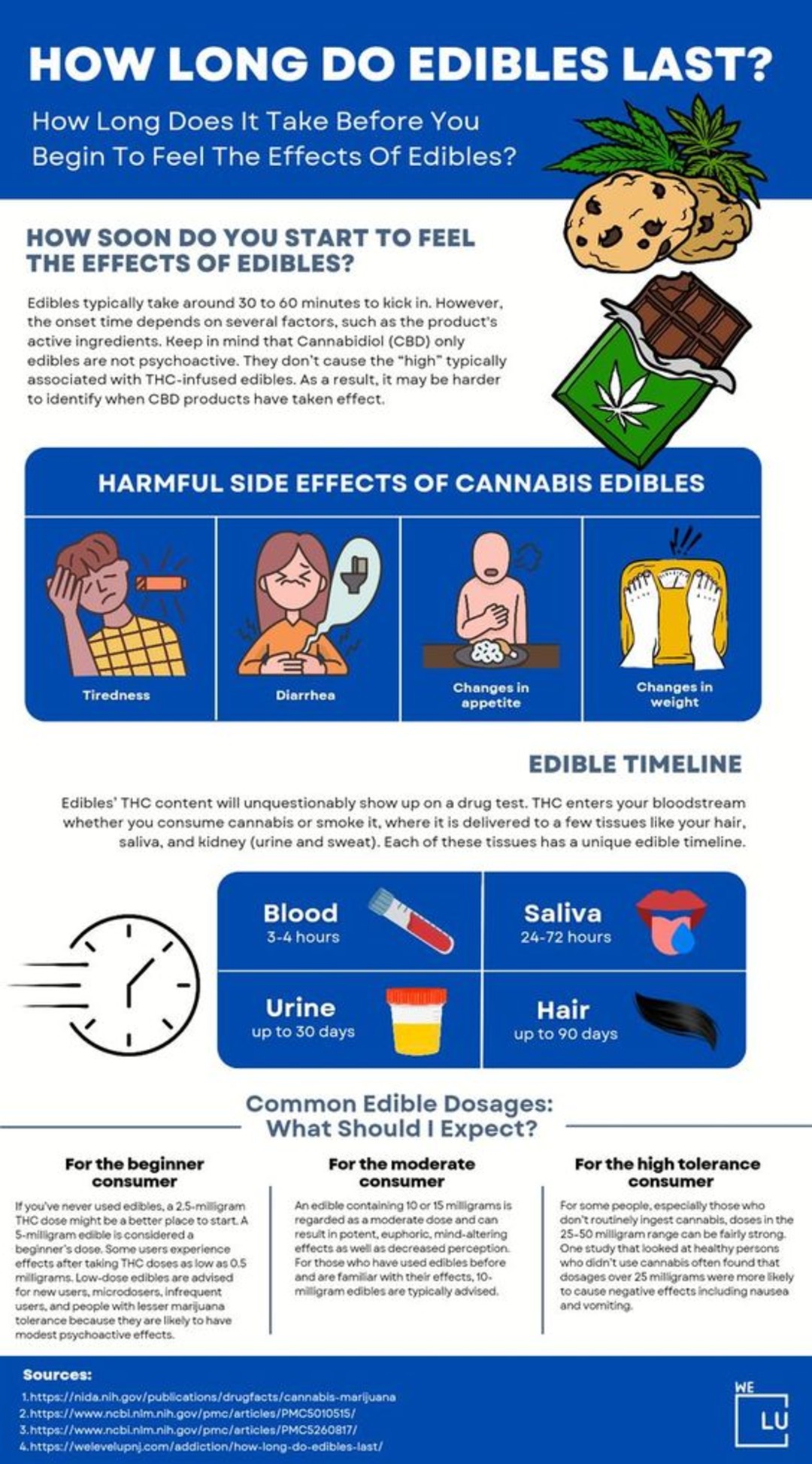 How long do edibles last? Many people feel the effects of edibles dissipate within 2 - 4 hours, some continue to feel high longer, for up to 12 - 24 hours after ingestion. On the balance, most edibles effects last from 4 - 8 hours.