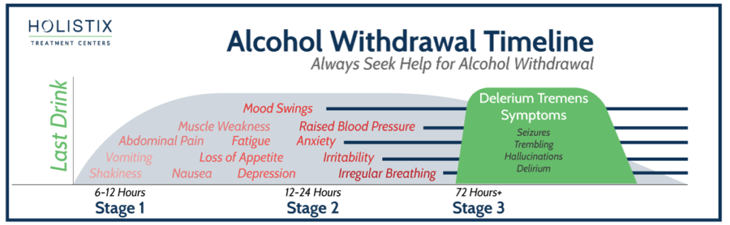 People with moderate-to-severe alcohol withdrawal symptoms may need inpatient treatment. You will be watched closely for hallucinations and other signs of delirium tremens.