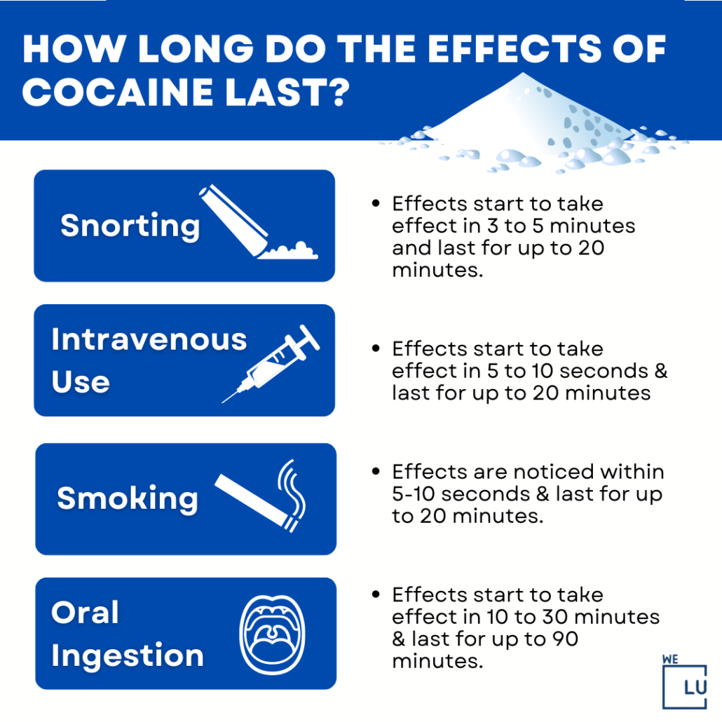 Speedballing, the mix of heroin and cocaine, is very risky and dramatically raises the chances of severe health problems and overdose. Also, because cocaine's effects wear off more quickly than heroin, users may inject more frequently, compounding the risks associated with speedballing.