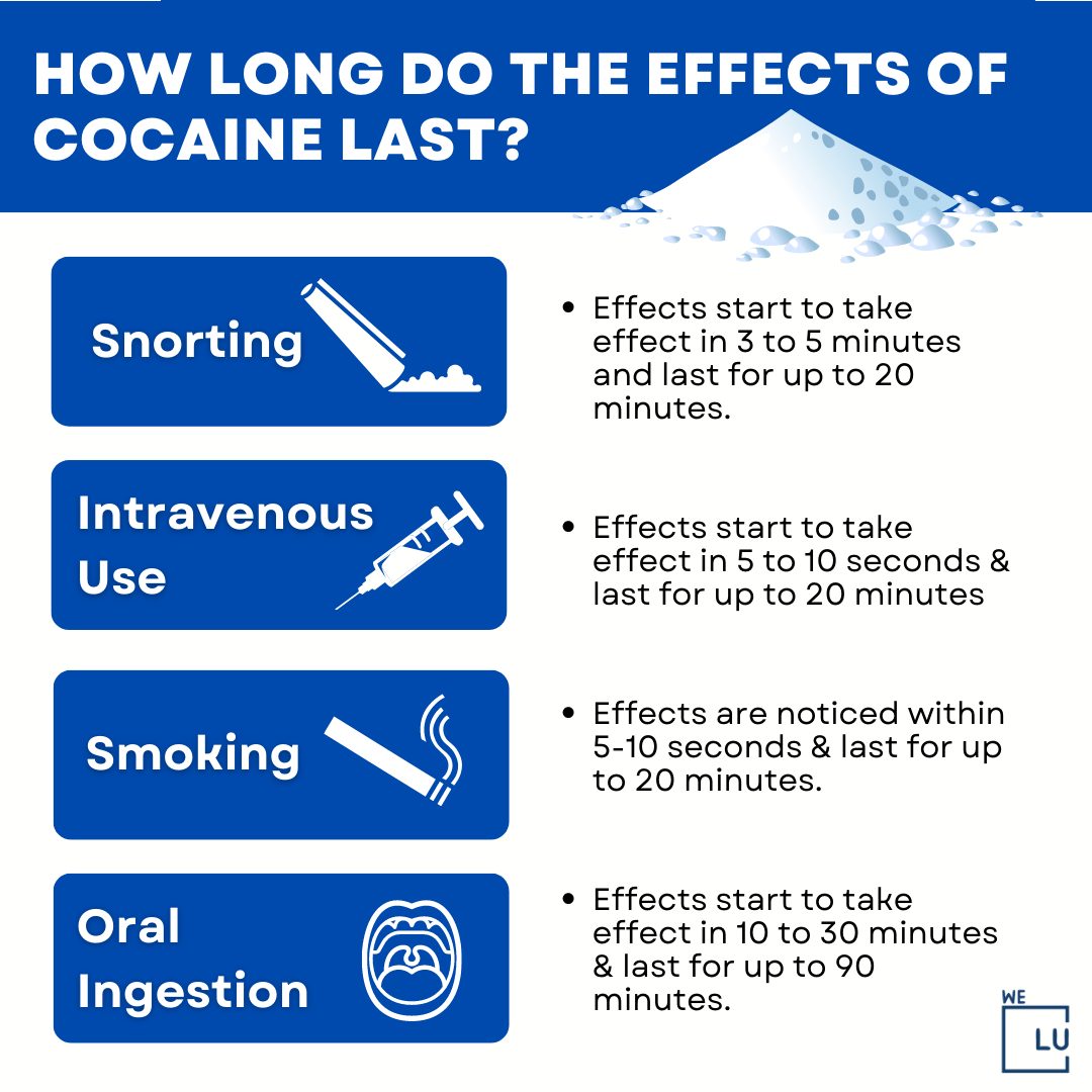 The above chart illustrates How Long Do Cocaine Effects Last.