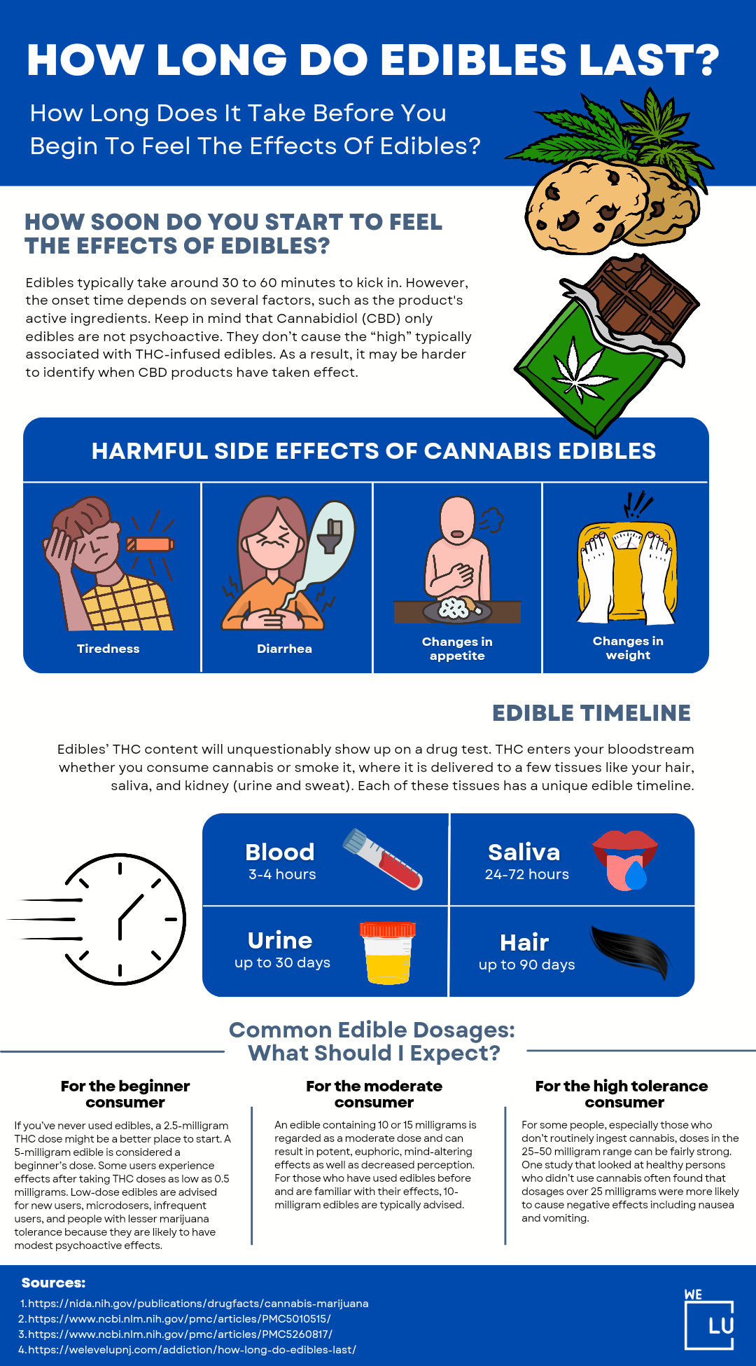 How long do edibles last? Many people feel the effects of edibles dissipate within 2 - 4 hours, some continue to feel high longer, for up to 12 - 24 hours after ingestion. On the balance, most edibles effects last from 4 - 8 hours.