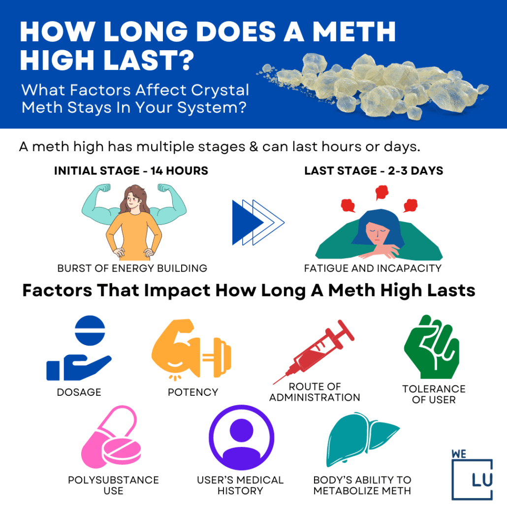 How long does a meth high last? A meth high is the intense and pleasurable feeling that occurs after someone uses meth, a powerful and highly addictive stimulant drug. A meth high can also come with negative effects, such as irritability, aggression, paranoia, and hallucinations. When meth is smoked or injected, the high usually lasts between 4 to 12 hours.