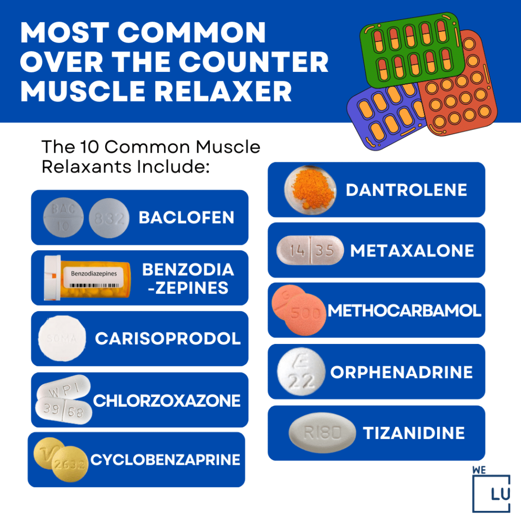 The 10 most common muscle relaxants are Tizanidine, Orphenadrine, Methocarbamol, Metaxalone, Dantrolene, Cyclobenzaprine, Chlorozoxazone, Carisoprodol, Benzodiazepines, Baclofen.