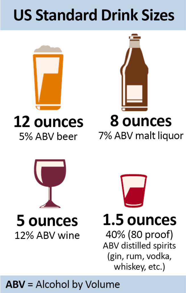 An average 150-pound person usually takes about two drinks to reach a BAC of 0.05%. After three to four drinks, their BAC level is typically between 0.08 to 0.11%. However, these estimates are not universally applicable, and it's best to drink responsibly and know your limits. Find out more about So, how long does alcohol stay in your urine?
