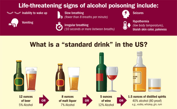 Excessive alcohol use can lead to an increased risk of health problems such as injuries, violence, liver diseases, and cancer.
