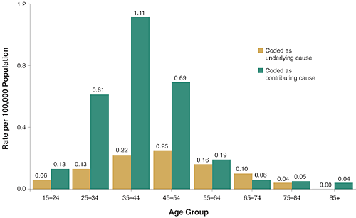 Annual average age-specific death rates of accidental alcohol poisoning (Source- NIH)