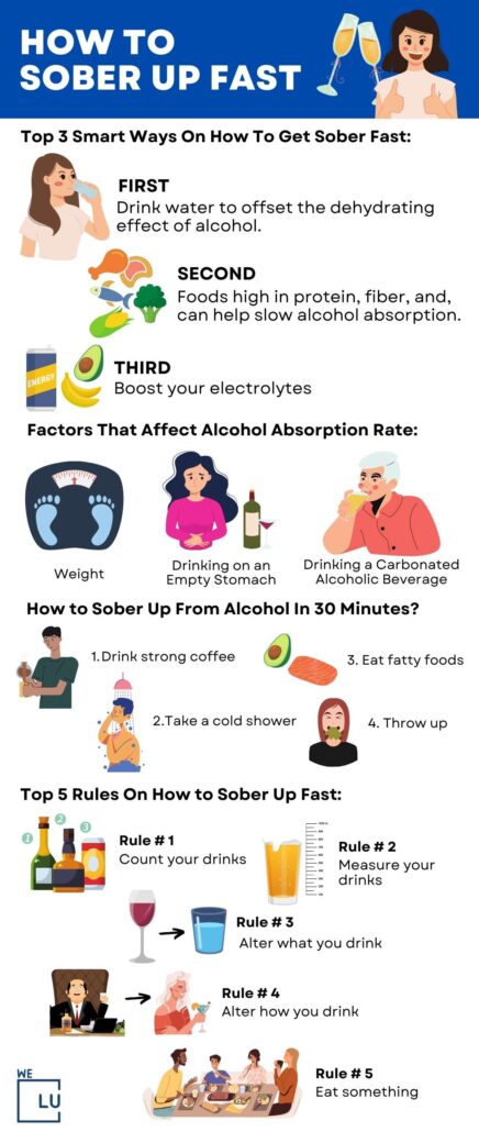 What's the fastest way to sober up quickly? The best course of action is to control your intake and refrain from consuming more alcohol than your body can process.