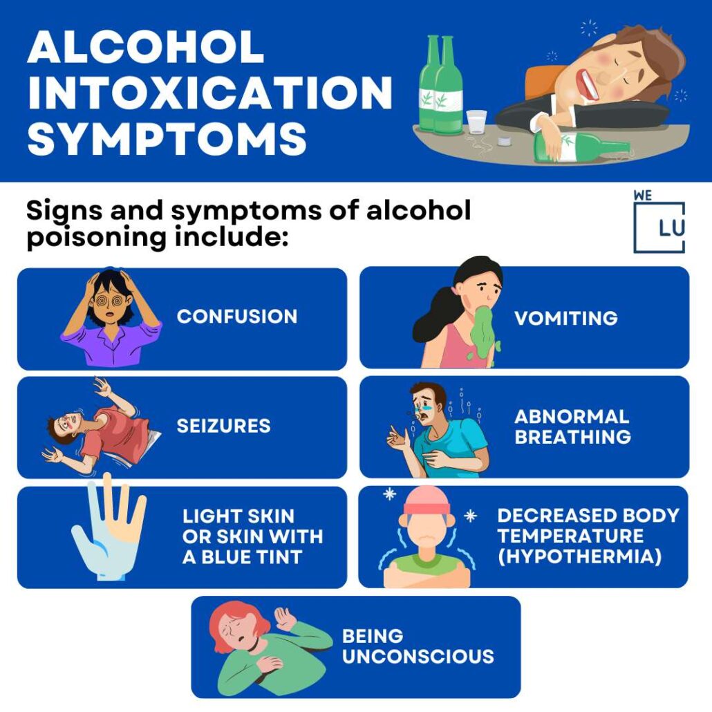 The above chart on “Alcohol Intoxication Symptoms” Shows the symptoms of alcohol poisoning.