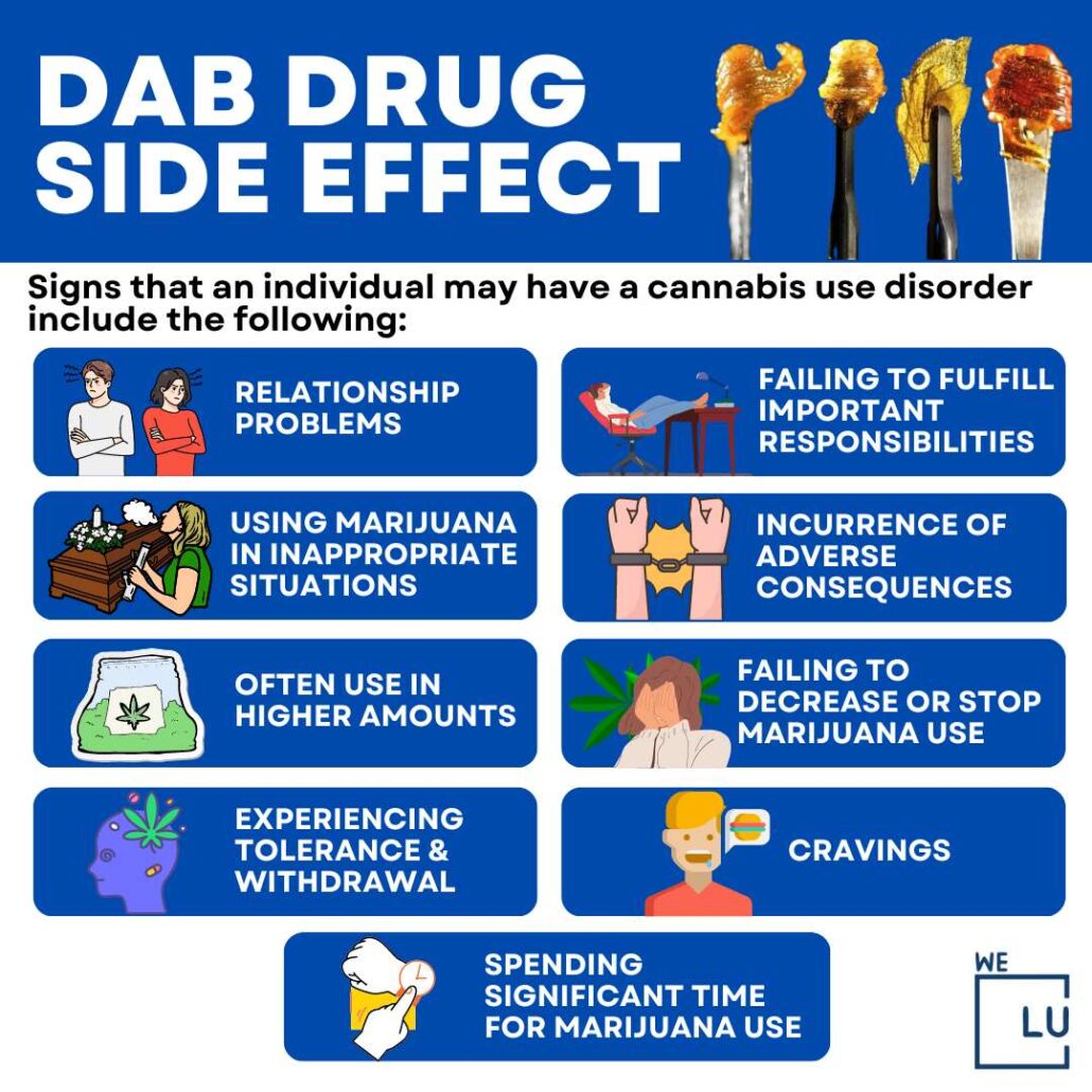 The above chart on “Dab Drug Side Effect” Shows the 9 signs of cannabis use disorder.