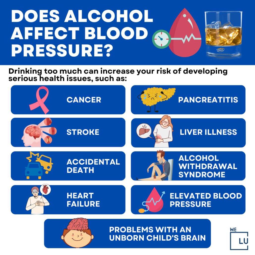 The above chart on “Does Alcohol Affect Blood Pressure” Shows the 9 health issues that drinking too much alcohol can raise the risk of developing.