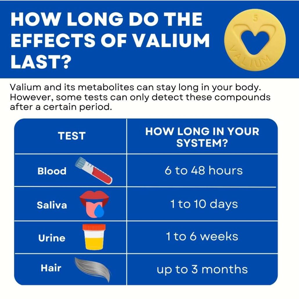 Valium has a relatively long half-life. Active metabolites may remain in the body for as long as 20-100 hours after use.
