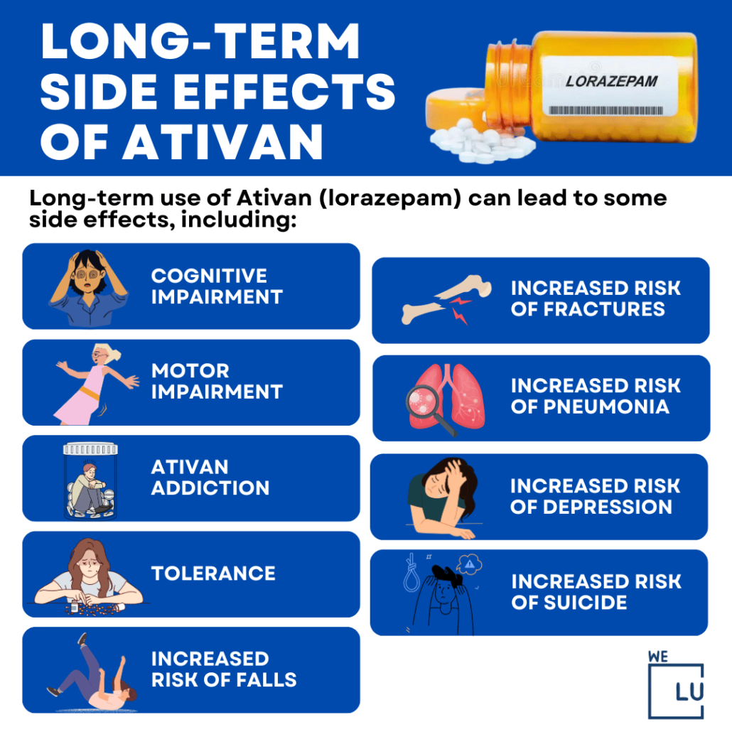Using Ativan for a long time can lead to addiction, as the body relies on its calming effects. Continued use raises the risk of tolerance and withdrawal, making it hard to stop without professional help. Ativan addiction can seriously impact mental and physical health, highlighting the need for careful and monitored usage.