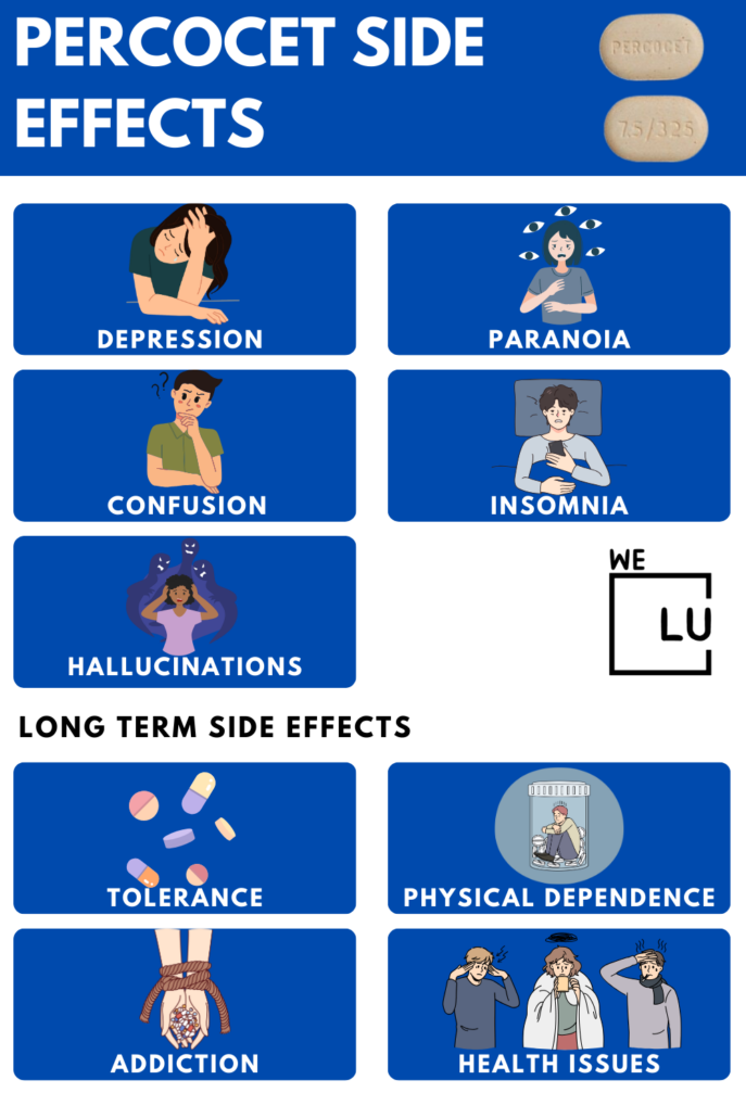 Percocet Side Effects Infographic. Common side effects of Percocet include: depression, paranoia, confusion, insomnia, and hallucinations. Long-term side effects of percocet include: tolerance, physical dependence, addiction, and other health issues.